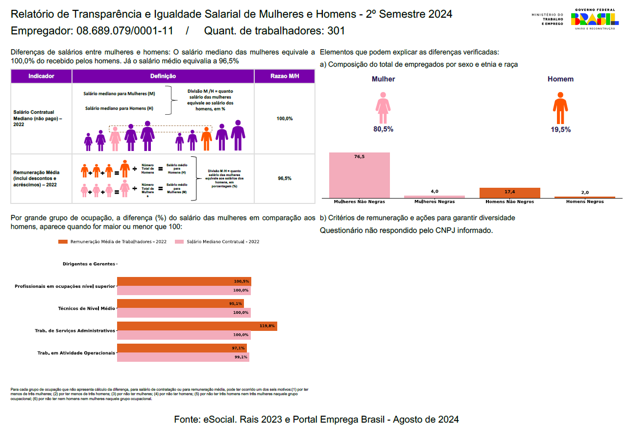 Relatório de Transparência e Igualdade Salarial de Mulheres e Homens - 2º Semestre 2024 